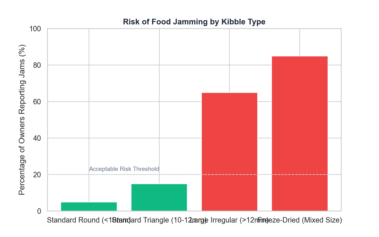 Kibble jamming risk analysis chart