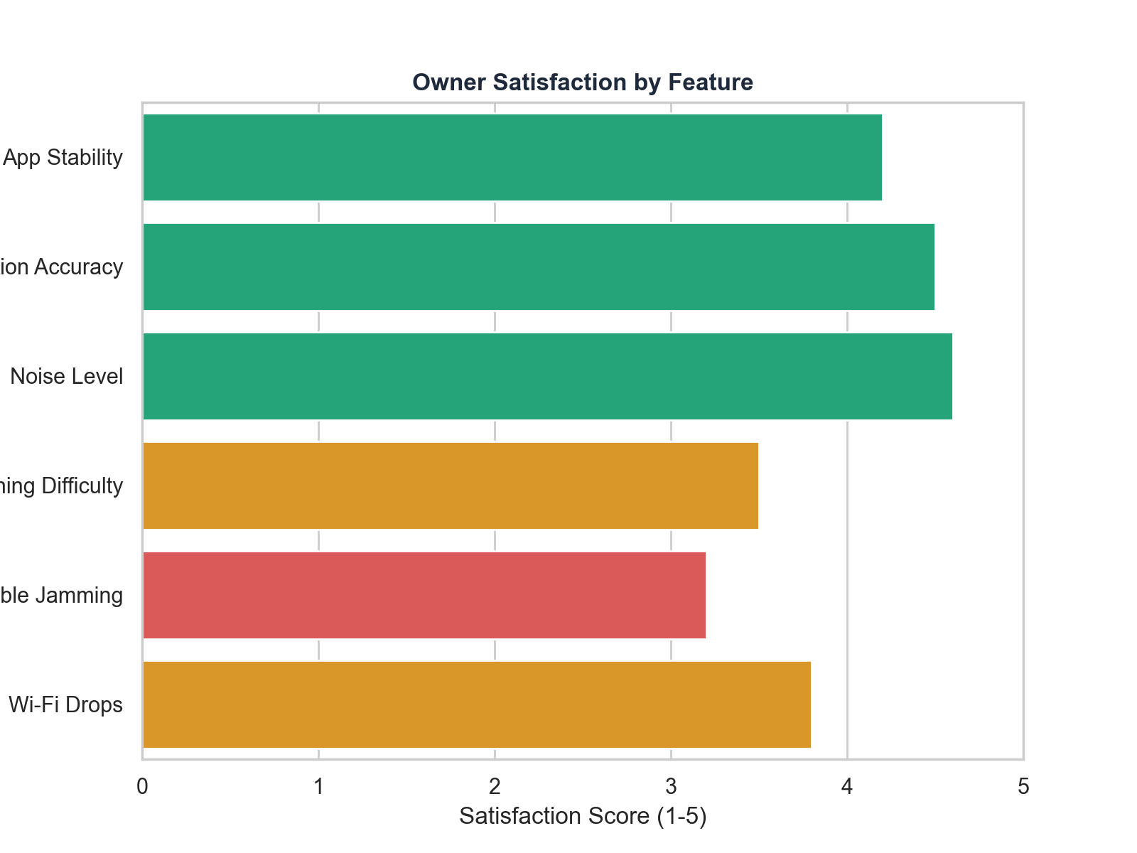 Owner satisfaction theme analysis chart